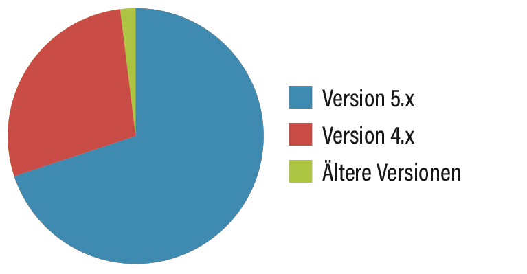 Tortendiagramm der Verteilung von WordPress-Versionen